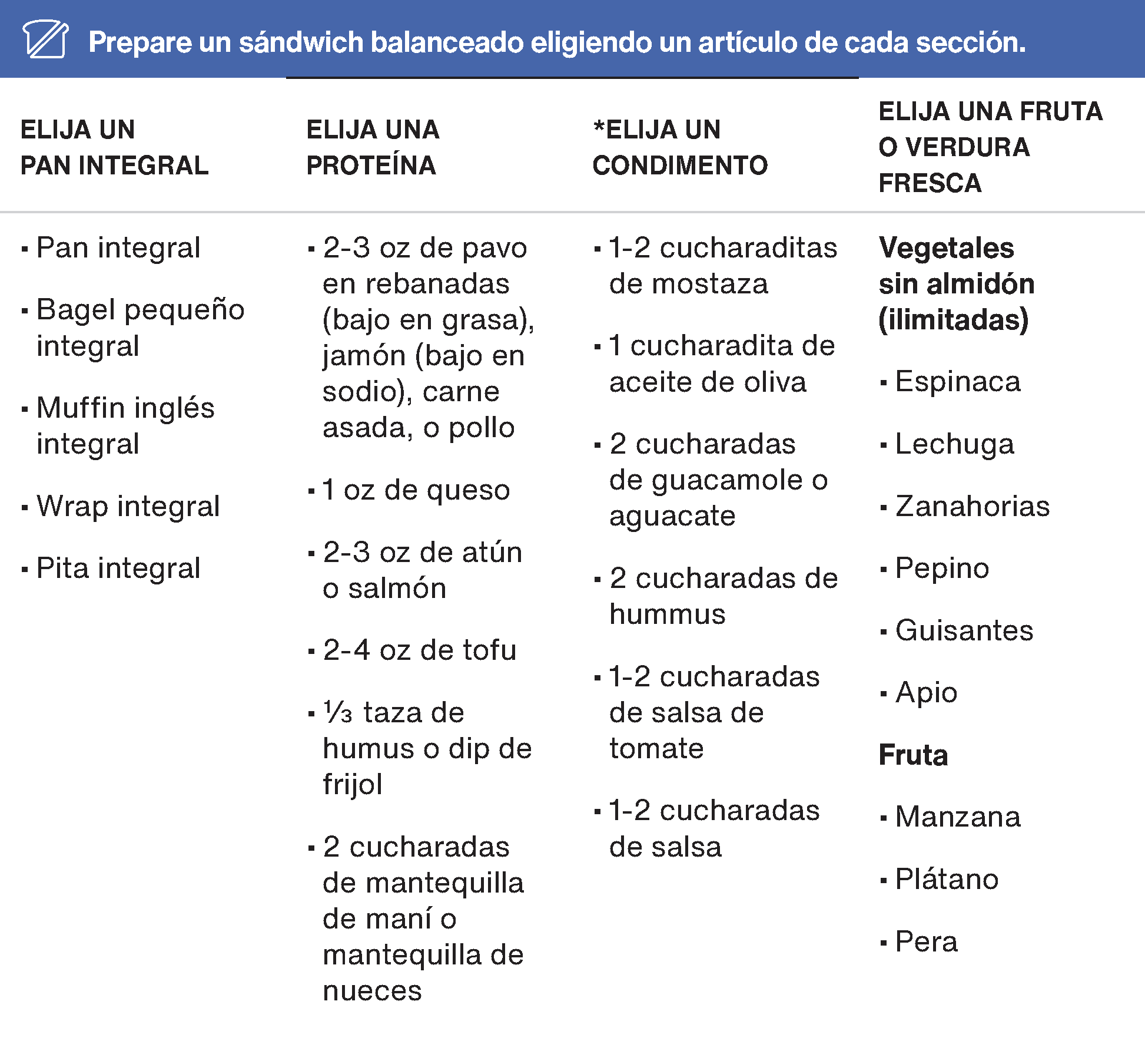 Tabla con información sore preparar un sándwich balanceado