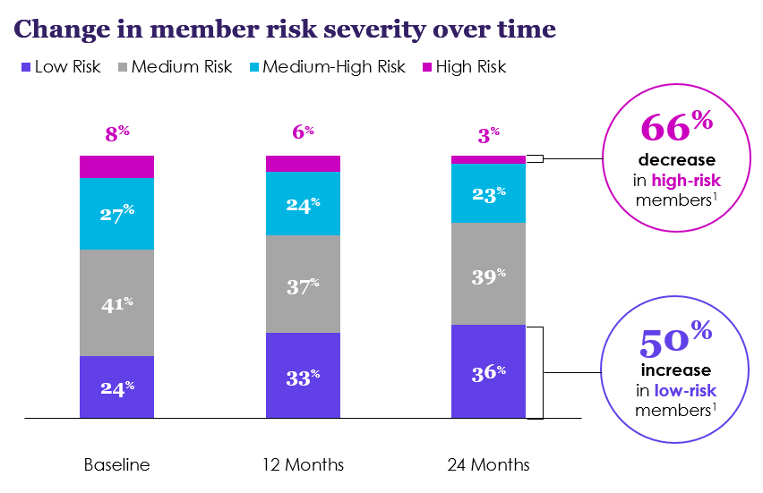 Change in member risk severity over time